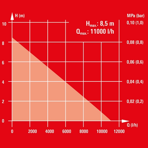 Einhell 350W Submersible Clean Water Pump - Low Level, 8000 L/H